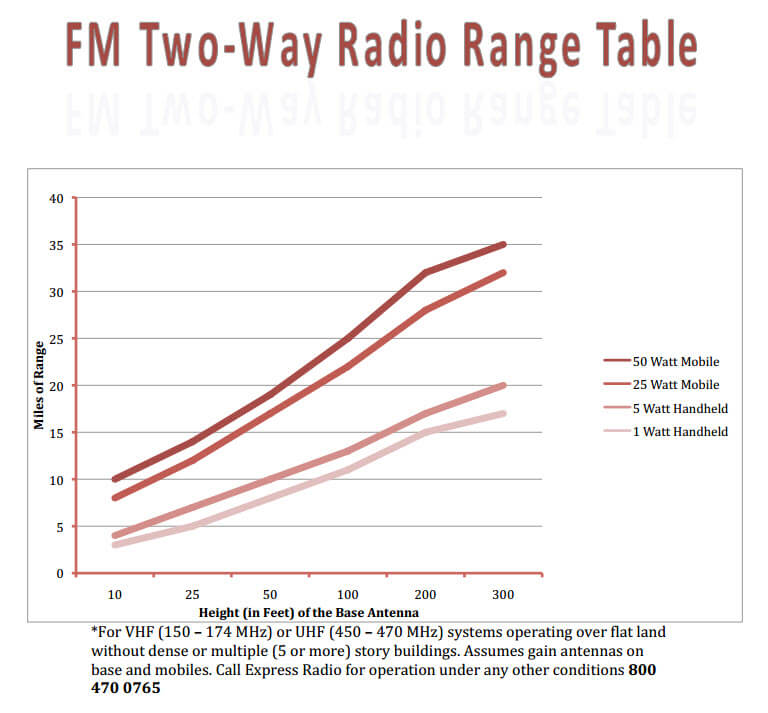 FM range table